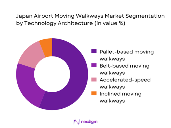 Japan airport moving walkways Market Segmentation by Technology Architecture