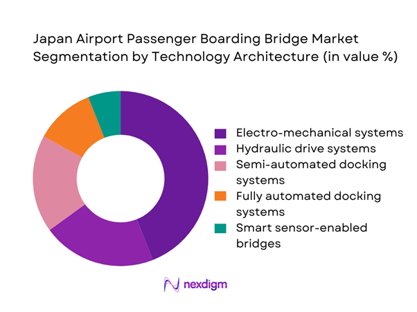 Japan airport passenger boarding bridge Market Segmentation by Technology Architecture