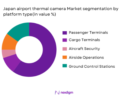 Japan airport thermal camera market segmentation by platform type