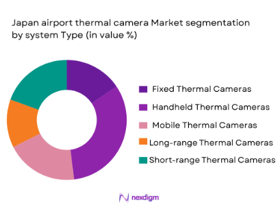 Japan airport thermal camera market segmentation by system type