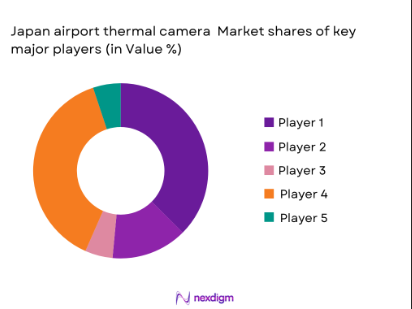 Japan airport thermal camera market shares of major players