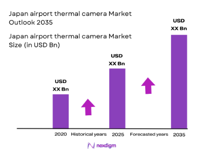 Japan airport thermal camera market size