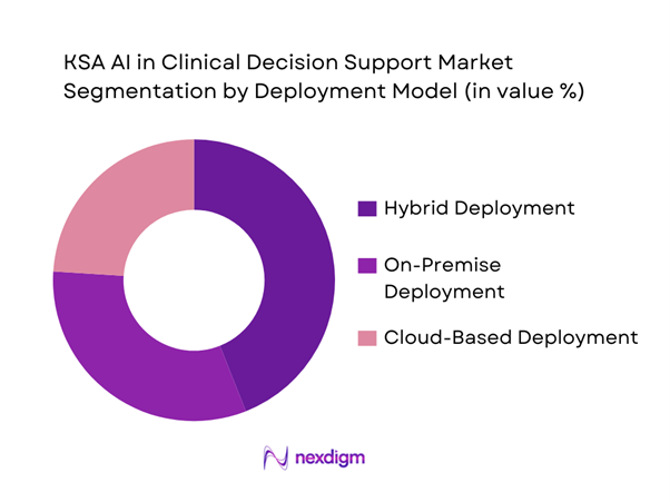KSA AI in Clinical Decision Support Market Segmentation by Deployment Model