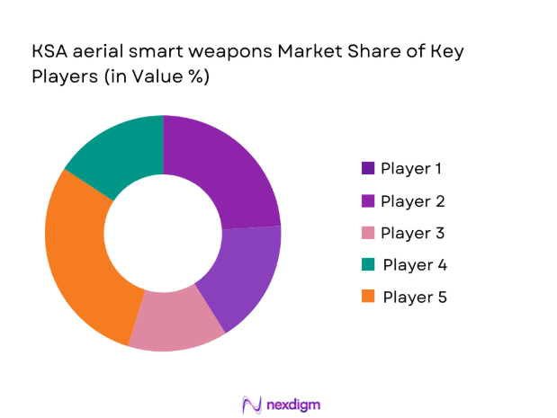 KSA Aeriel smart weapons market key players