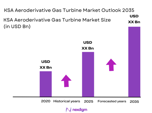 KSA Aeroderivative Gas Turbine Market share