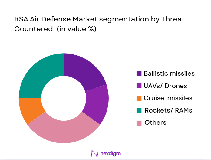 KSA-Air-Defense-Market-segmentation-by-Threat-Countered