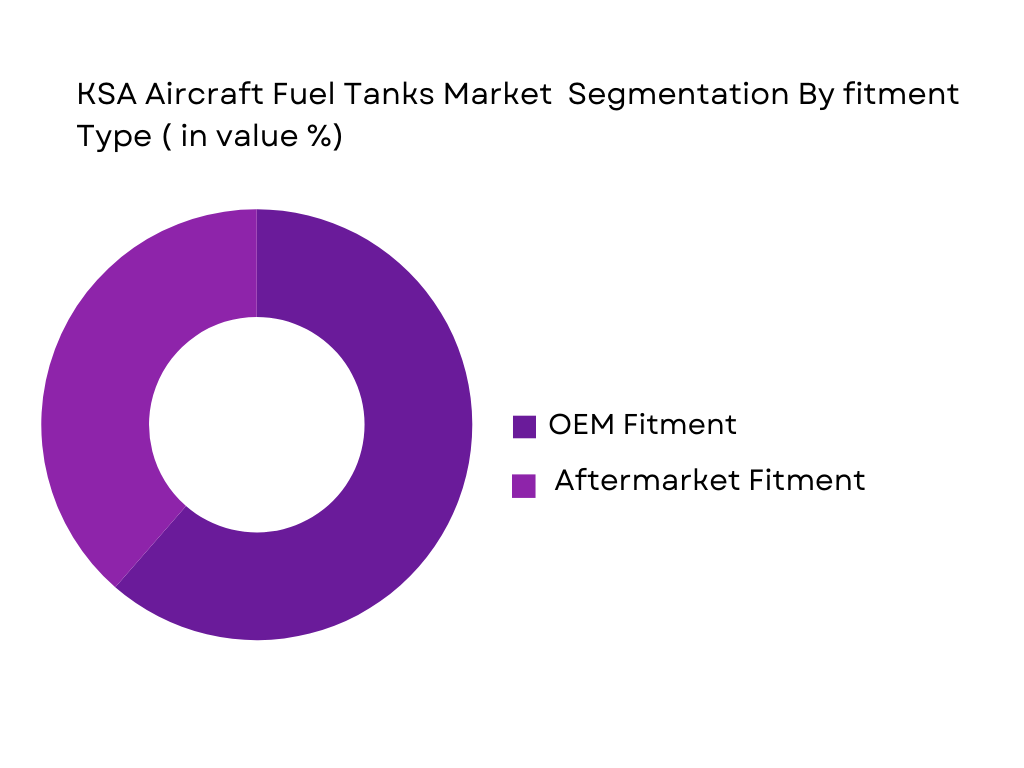 KSA Aircraft Fuel Tanks Market segmentation by fitmet type