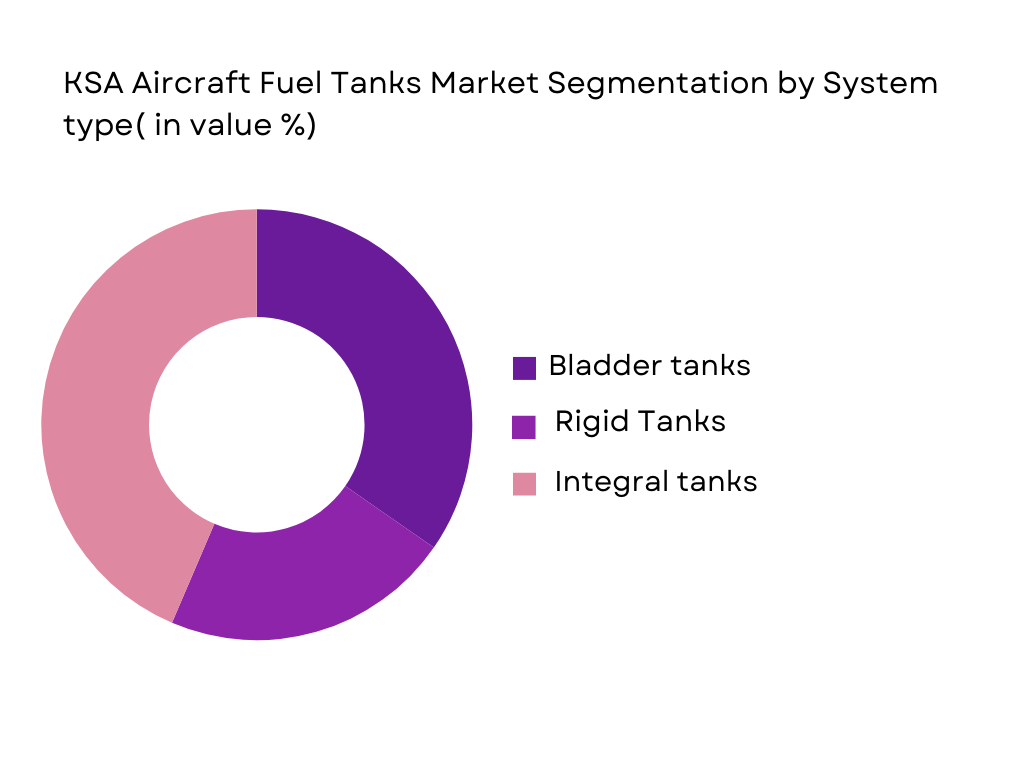 KSA Aircraft Fuel Tanks Market segmentation by system type