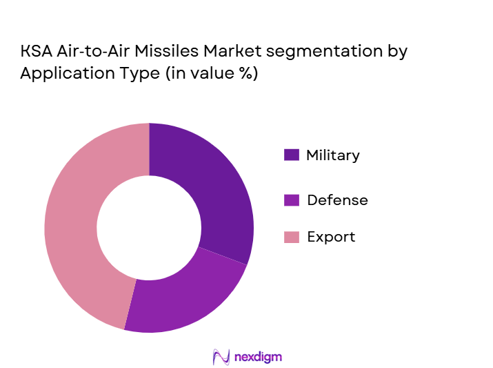 KSA-Air‑to‑Air-Missiles-Market-segmentation-by-Application-Type