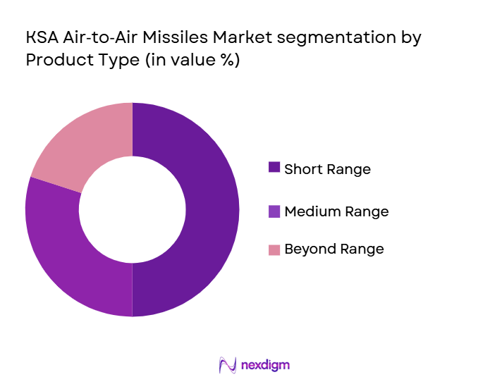 KSA-Air‑to‑Air-Missiles-Market-segmentation-by-Product-Type