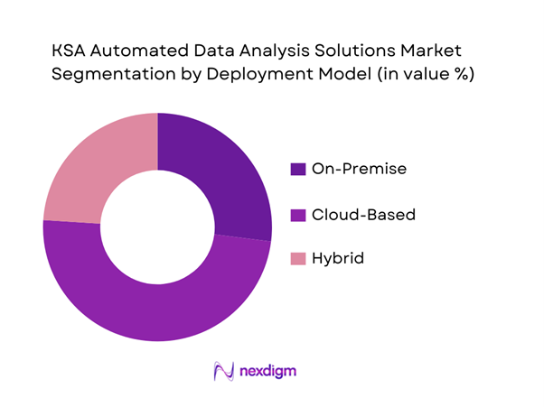 KSA Automated Data Analysis Solutions Market Segmentation by Deployment Model
