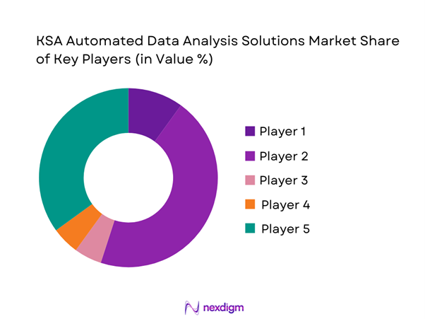 KSA Automated Data Analysis Solutions Market Share of Key Players