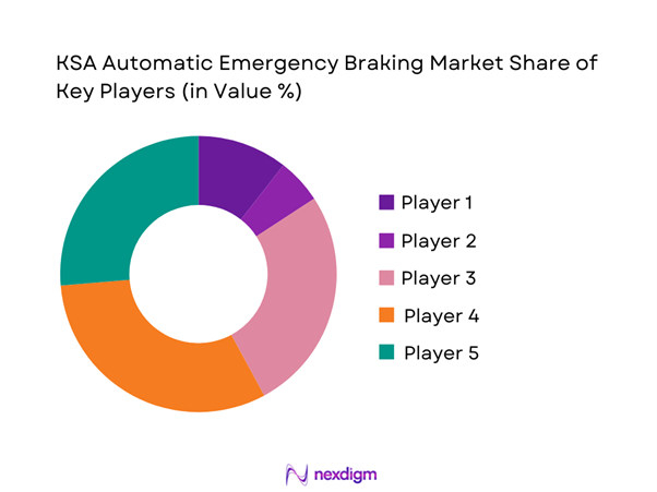 KSA Automatic Emergency Braking Market Share of Key Players