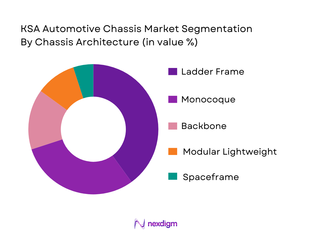 KSA Automotive Chassis Market Segmentation By Chassis Architecture 