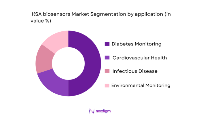 KSA Biosensors Market segmentation by application
