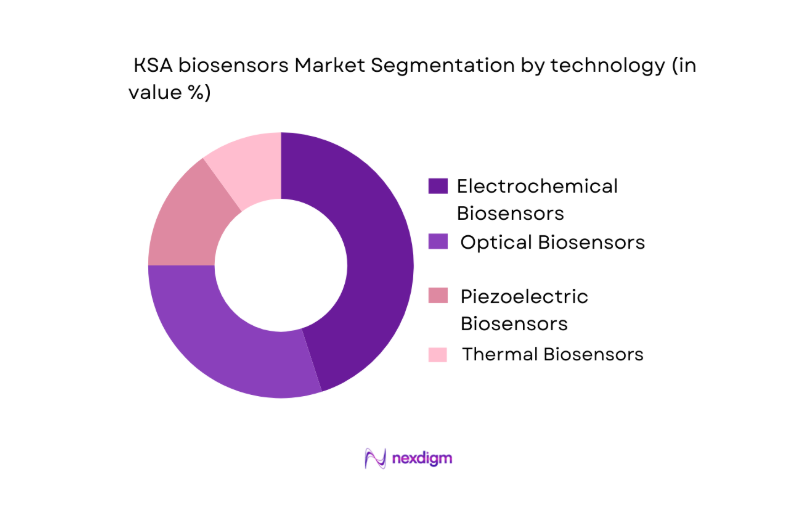 KSA Biosensors Market segmentation by technology