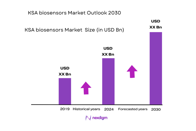 KSA Biosensors Market size
