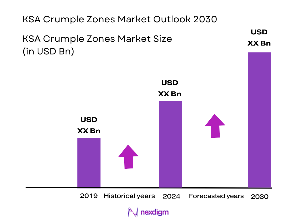 KSA Crumple Zones Market Size 