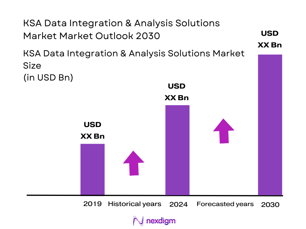 KSA Data Integration & Analysis Solutions Market Size