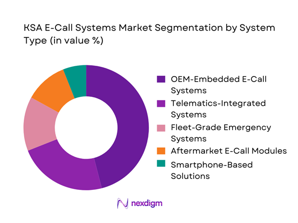 KSA E-Call Systems Market Segmentation by System Type
