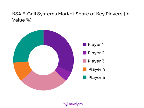 KSA E-Call Systems Market Share of Key Players