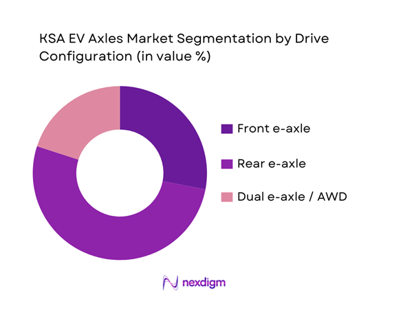 KSA EV Axles Market Segmentation by Drive Configuration