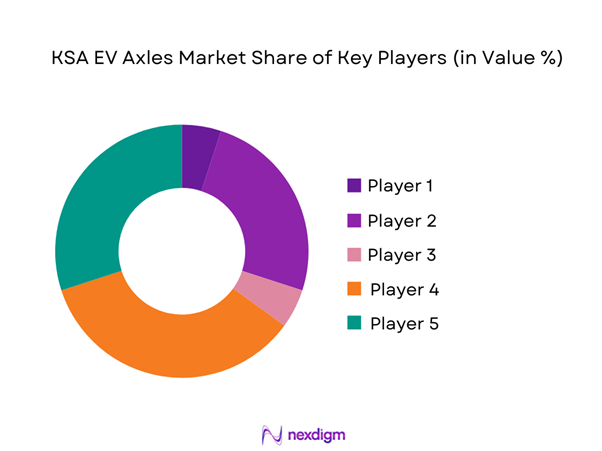 KSA EV Axles Market Share of Key Players