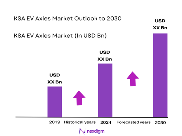 KSA EV Axles Market Size
