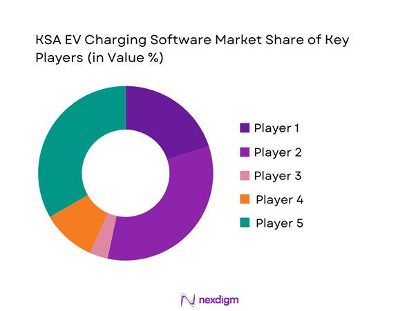 KSA EV Charging Software Market Share of Key Players