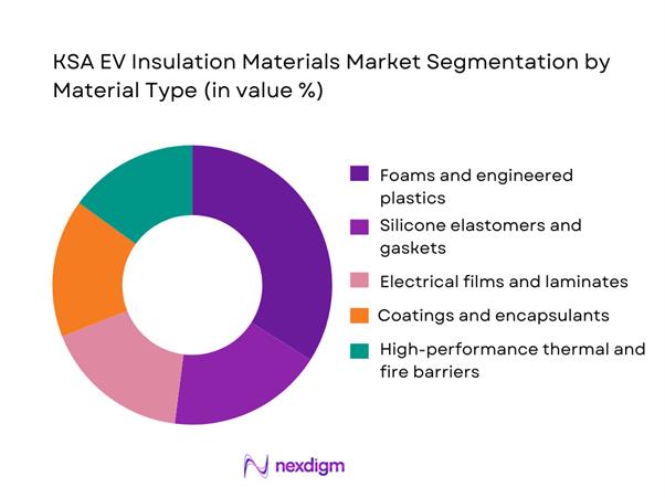 KSA EV Insulation Materials Market Segmentation by Material Type