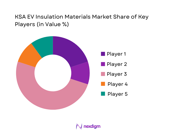 KSA EV Insulation Materials Market Share of Key Players