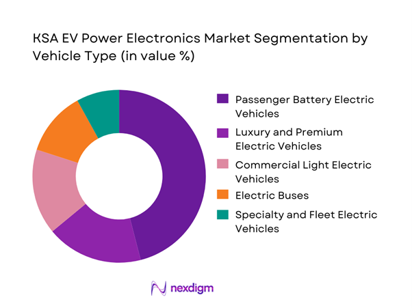 KSA EV Power Electronics Market Segmentation by Vehicle Type