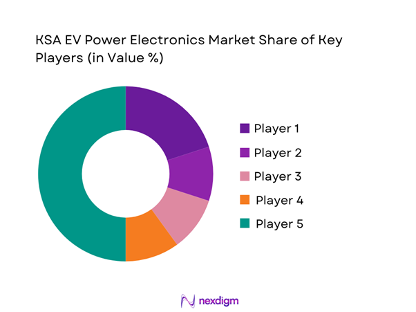KSA EV Power Electronics Market Share of Key Players