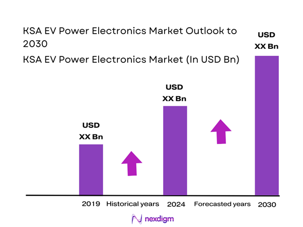 KSA EV Power Electronics Market Size