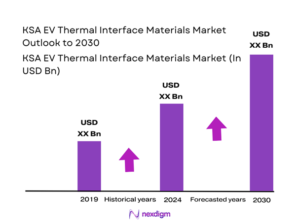 KSA EV Thermal Interface Materials Market Size