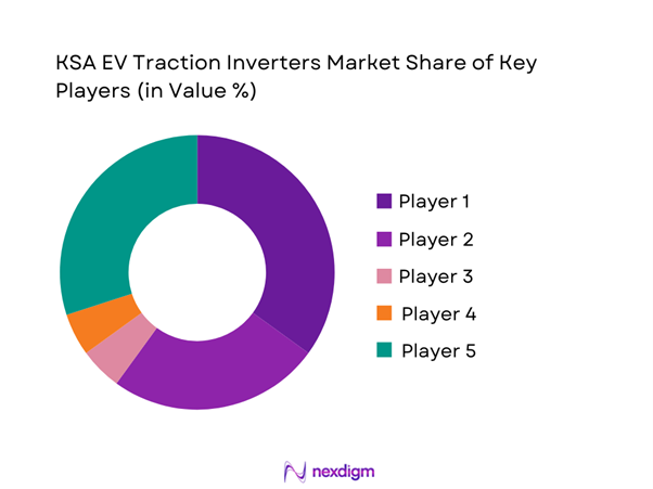 KSA EV Traction Inverters Market Share of Key Players