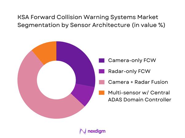 KSA Forward Collision Warning Systems Market Segmentation by Sensor Architecture