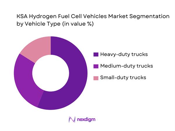 KSA Hydrogen Fuel Cell Vehicles Market Segmentation by Vehicle Type