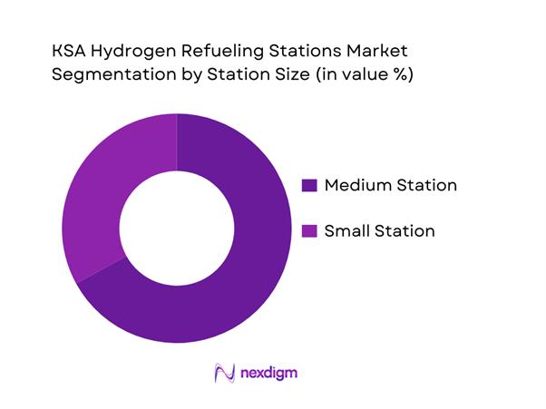 KSA Hydrogen Refueling Stations Market Segmentation by Station Type