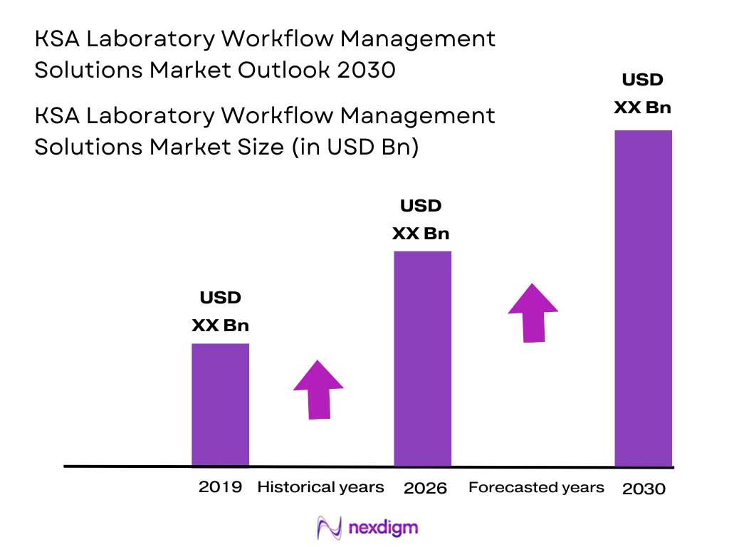 KSA Laboratory Workflow Management Solutions Market Size