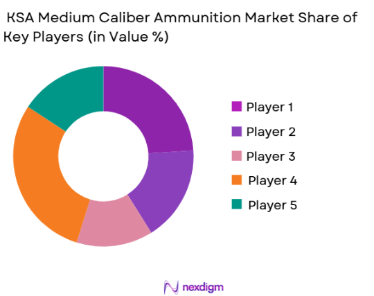 KSA-Medium-Caliber-Ammunition-Market-share of key players 