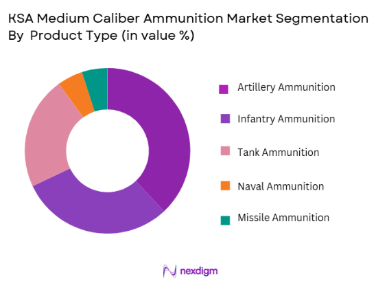 KSA Medium Caliber Ammunition Market segmentation by Product Type