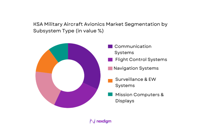 KSA Military Aircraft Avionics Market segmentation by subsystem type