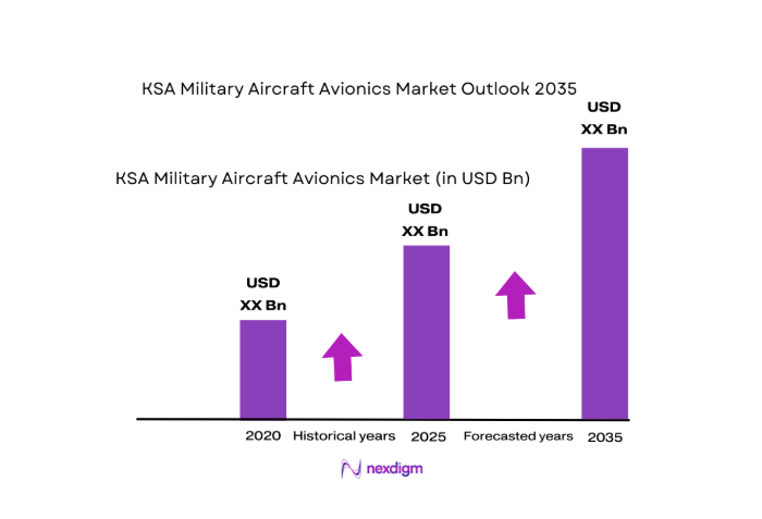 KSA Military Aircraft Avionics Market size