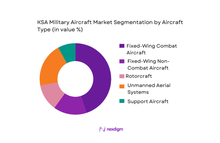 KSA Military Aircraft Market segmentation by aircraft type