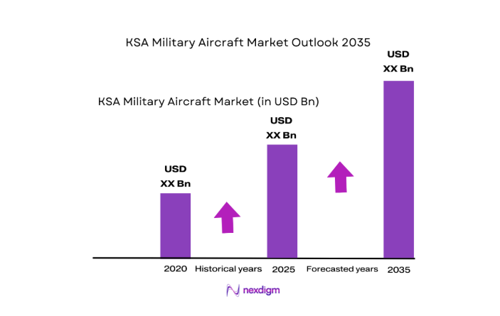 KSA Military Aircraft Market size
