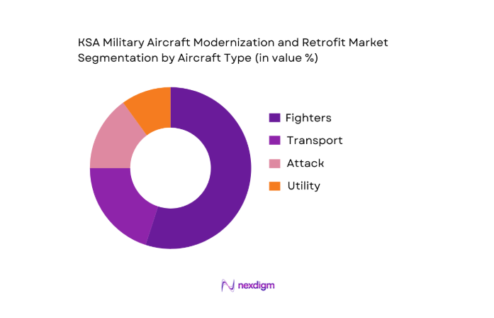 KSA Military Aircraft Modernization and Retrofit Market segmentation by aircraft type