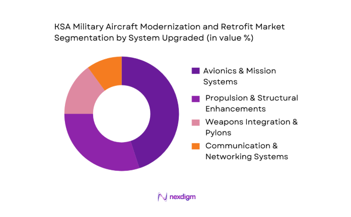 KSA Military Aircraft Modernization and Retrofit Market segmentation by system upgraded