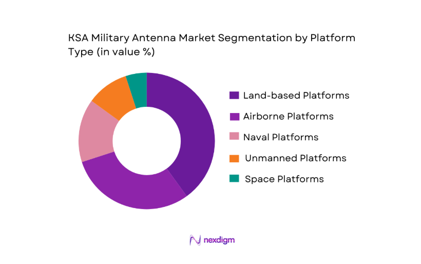 KSA Military Antenna Market segmentation by platform type