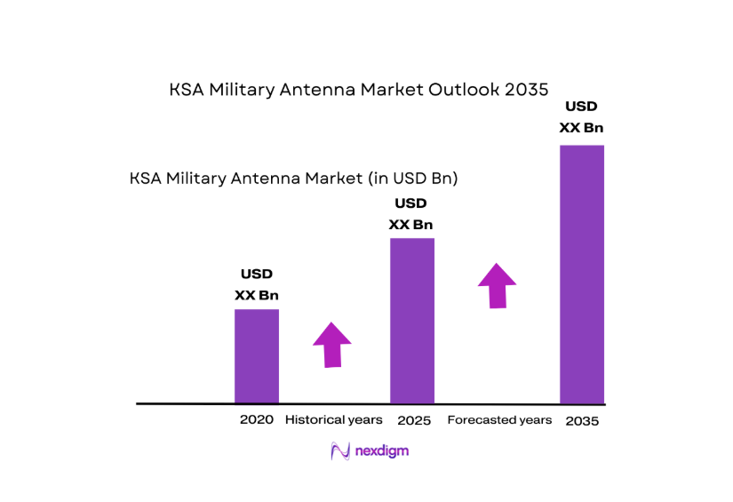 KSA Military Antenna Market size